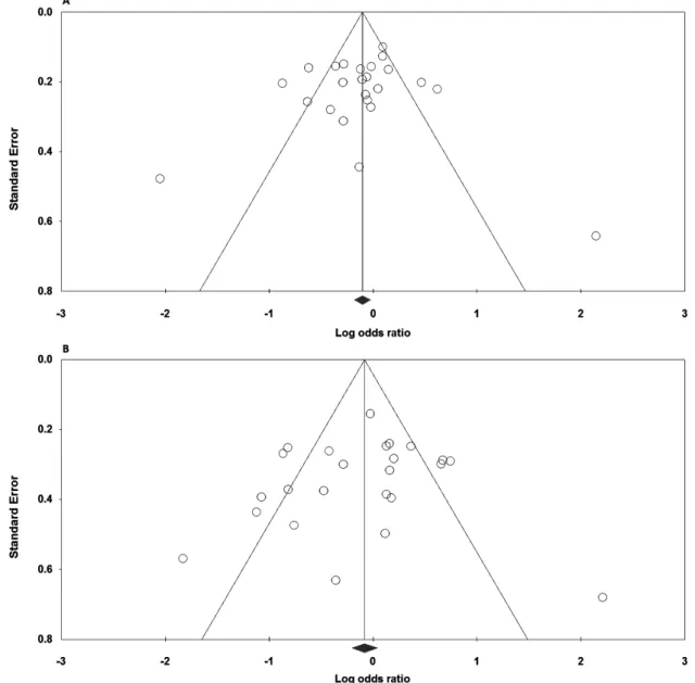 Fig. 3 Funnel plot for publication bias in the meta-analysis of the ACE I/D polymorphism and RPL