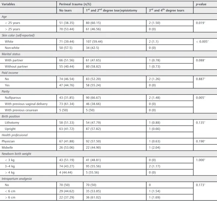 Table 1 Baseline characteristics of women who underwent vaginal delivery concerning the presence or absence of perineal trauma