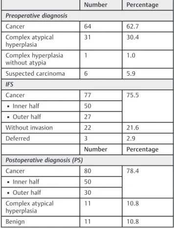 Table 3 Sensitivity, speciﬁcity, positive predictive value and negative predictive value of the intraoperative frozen section for ovarian neoplasms