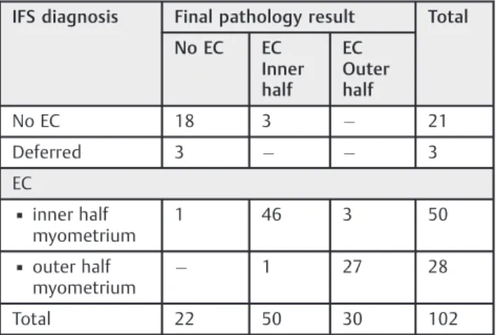 Table 5 Comparison between intraoperative frozen section and ﬁnal histological diagnoses in terms of the presence or absence of endometrial cancer