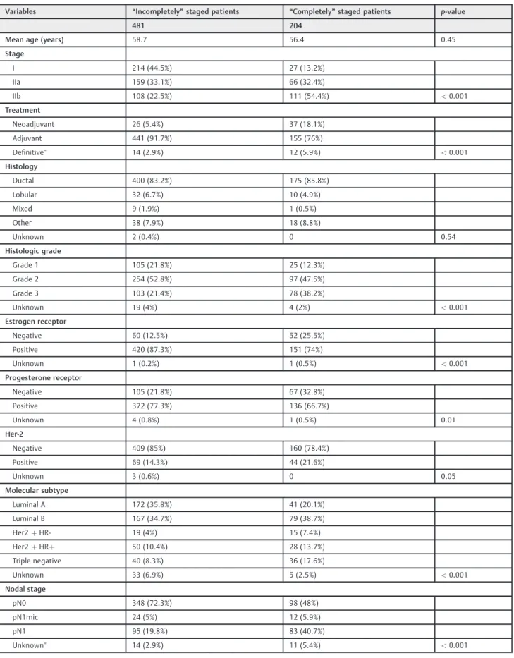 Table 2 Patient and tumor characteristics according to radiologic staging