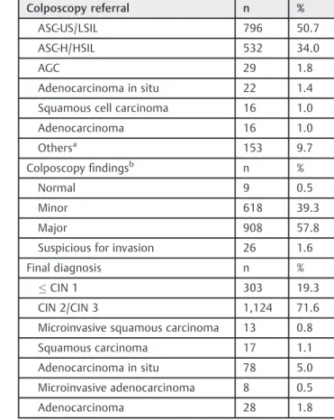 Table 2 Cytological, colposcopic, and ﬁnal diagnoses in 1,571 participants Colposcopy referral n % ASC-US/LSIL 796 50.7 ASC-H/HSIL 532 34.0 AGC 29 1.8 Adenocarcinoma in situ 22 1.4