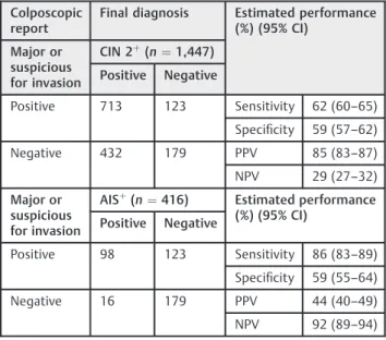 Table 4 Performance of major or suspicious for invasion colposcopic ﬁndings to predict ﬁnal diagnosis of squamous and glandular cervical neoplasias