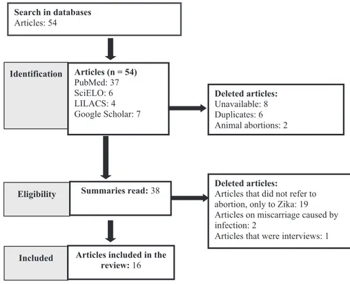 Fig. 1 Flowchart of the selection of the articles.
