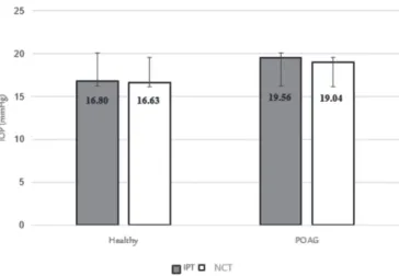 Figure 2: Mean comparison between IPT and NCT in healthy (n=94)  and POAG eyes (n-74).