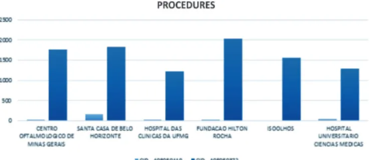 Figure 1 shows a great regional demand for cataract  surgical procedures, with emphasis to Fundação Hilton Rocha  in Belo Horizonte, accounting for 2,030 cataract surgeries by  Facoemulsification with implant of folding intraocular lens (CID: 
