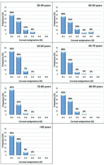 Table 2 shows the distribution by gender and type of  astigmatism.