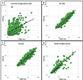 Figure 6: Correlation between right and left eyes of different parameters. 