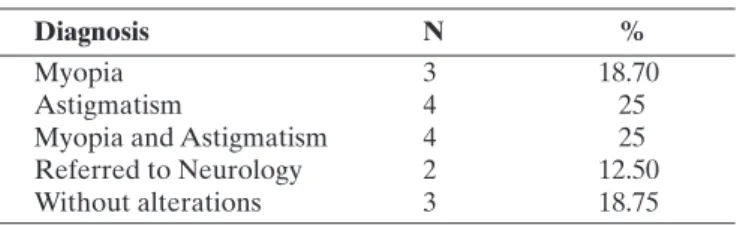 Figure 1: Frequency of low visual acuity by gender Table 1 
