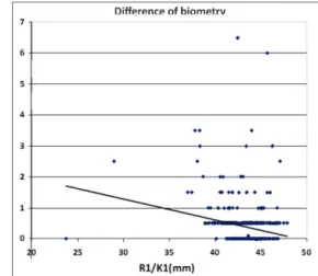 Figure 1: Difference of biometry (Lenstar - IOL Master) and axial lenght 