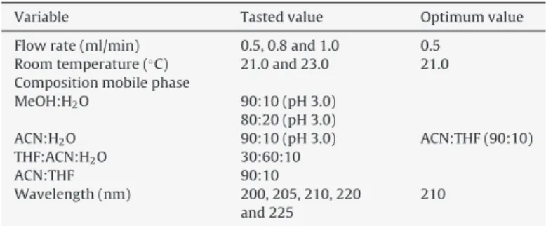 Table 1 shows these variables, the ranges studied and their opti- opti-mum values as well as the solvents used in the optimization of the mobile phase composition.