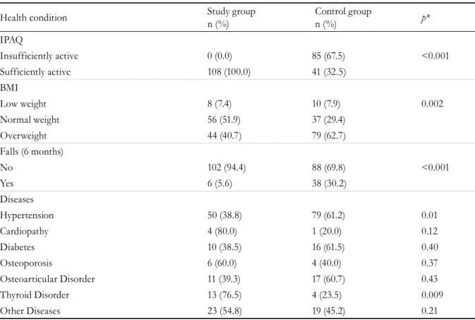 Table 4. Comparative analysis of quality of life among study and control groups. Goiânia, Goiás, Brazil, 2017.