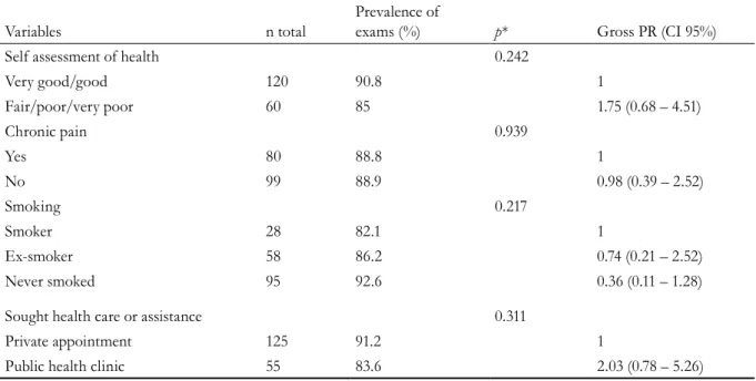 Table 2. Gross prevalence ratios of performance of at least one prostate exam by health-related variables of elderly  persons in Estação, Rio Grande do Sul, 2011