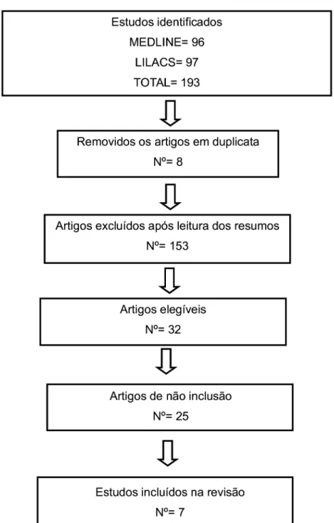 Figura 1. Fluxograma das fases da revisão de acordo com critérios PRISMA. Belo Horizonte, MG, 2017.