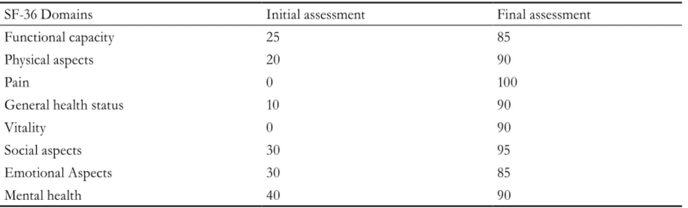 Table 2. Assessment of quality of life using SF-36. São José dos Campos, São Paulo, 2016.