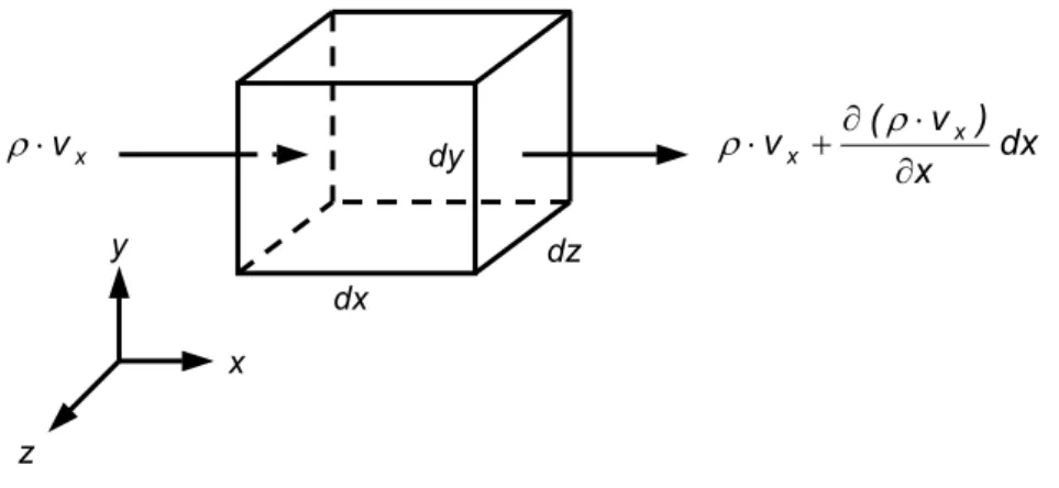 Figura 2.1 - Fluxo de massa na direção x através de um volume infinitesimal. 