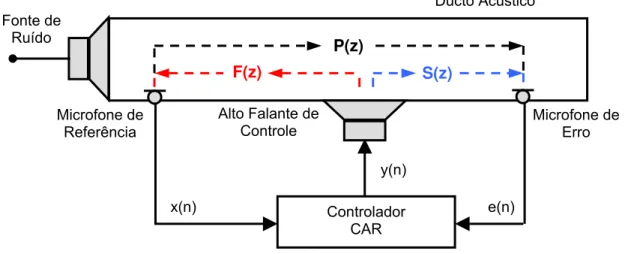 Figura 3.2 - CAR - Controlador ativo de ruído de banda larga feedforward. 