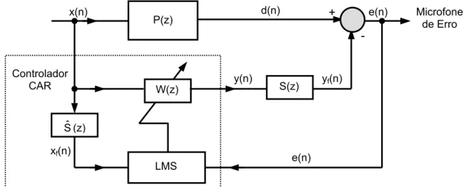 Figura 3.5 - Diagrama de Blocos do Algoritmo FXLMS para o CAR. 