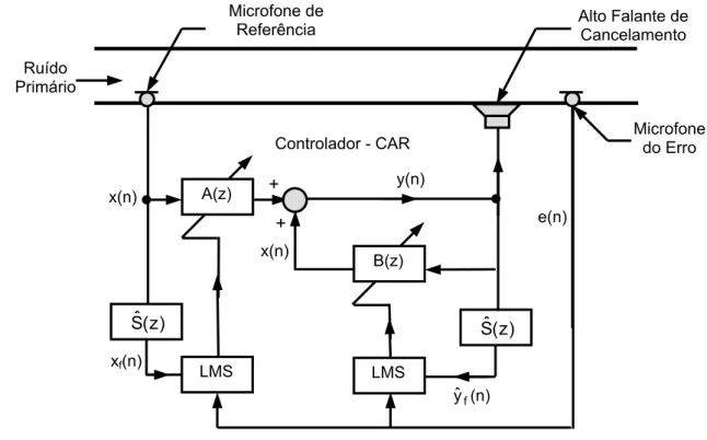 Figura 3.10 -  Diagrama de Blocos do Controlador Ativo de Ruído IIR. 