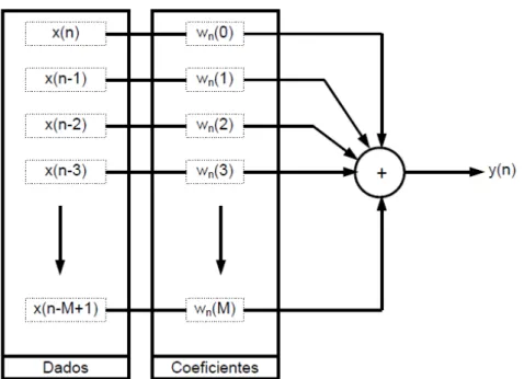 Figura 3.5: Esquema do filtro FIR em diagrama de blocos.  assim:  ( ) = ( ) ∙ ( ) =   ! (&#34;) ∙ ( − &#34;)# $%&amp; (3.3) 