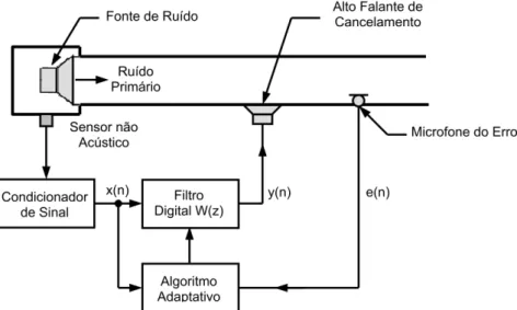 Figura 3.11: Controle ativo de ruído em malha aberta de banda estreita 