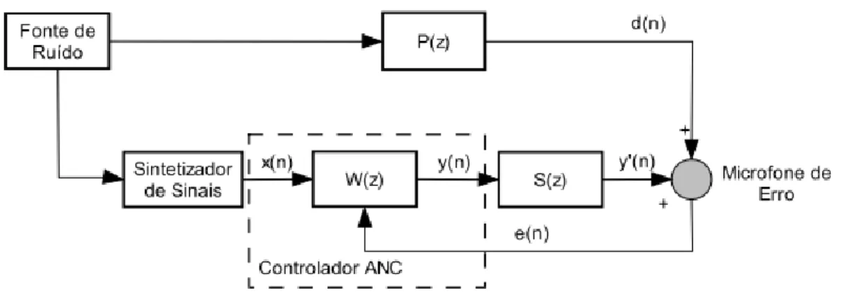 Figura 3.12.: Diagrama de blocos para um CAR malha aberta de banda estreita. 