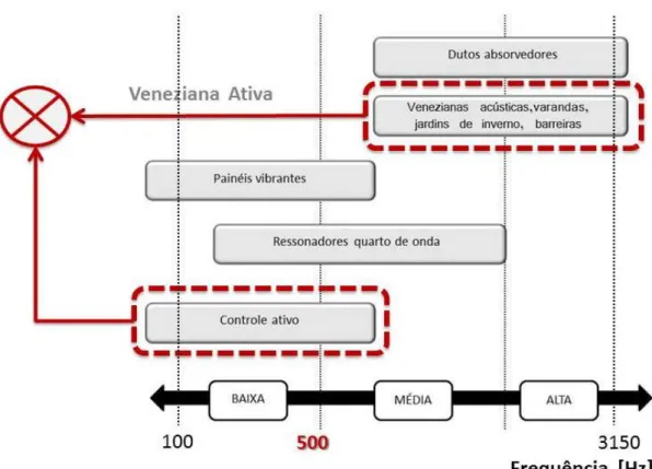 Figura 1.6 - Métodos de controle de ruído em função da frequência  Fonte: Adaptado de Salis et al