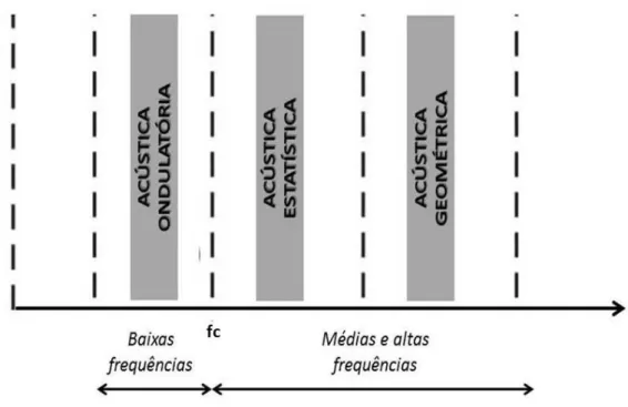 Figura 3.2 - Definição do método de simulação acústica em função da frequência  