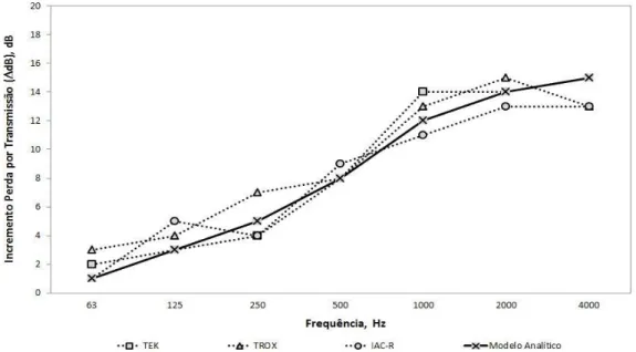 Figura  5.4  -  Comparação  do  modelo  analítico  com  dados  experimentais  de  venezianas  passivas