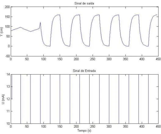 Figura 3.2:  Reposta do sistema persistentemente excitado a ser estimado utilizando-se o fator  de esquecimento constante 