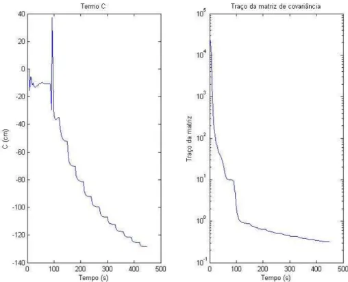 Figura 3.5: Parâmetro C e o traço de P quando o estimador utiliza λ = 1 em um sistema  persistentemente excitado 