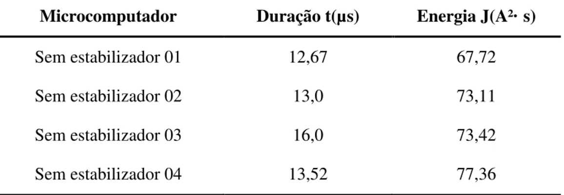 Tabela 2.4  –  Síntese dos resultados laboratoriais  –  energia térmica máxima  –  computadores  sem estabilizador 