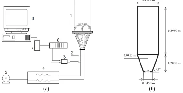 Figura 3.2 - Unidade experimental: (a) Esquema: 1- leito de jorro cônico, 2- termopar,  3- transdutor de pressão, 4- sistema de aquecimento, 5- soprador, 6- condicionador 