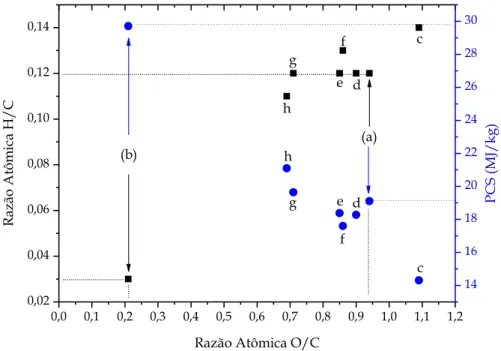 Figura 4.1- Adaptação do diagrama de Van Krevelen para as relações de PCS ( ) e  H/C ( ) com O/C: (a) casca de macadâmia, (b) carvão vegetal, (c) Eucalipto, (d) casca 