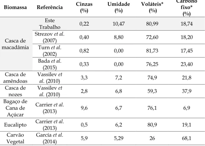 Tabela 4.3 - Análise imediata: comparação dos resultados da casca da macadâmia e  valores da literatura para outros materiais