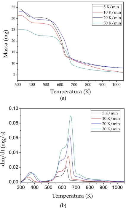 Figura 4.4 - Perda de massa (a) e taxa da perda de massa (b) nos da casca de  macadâmia, vazão N 2  de 50 mL/min a diferentes taxas de aquecimento