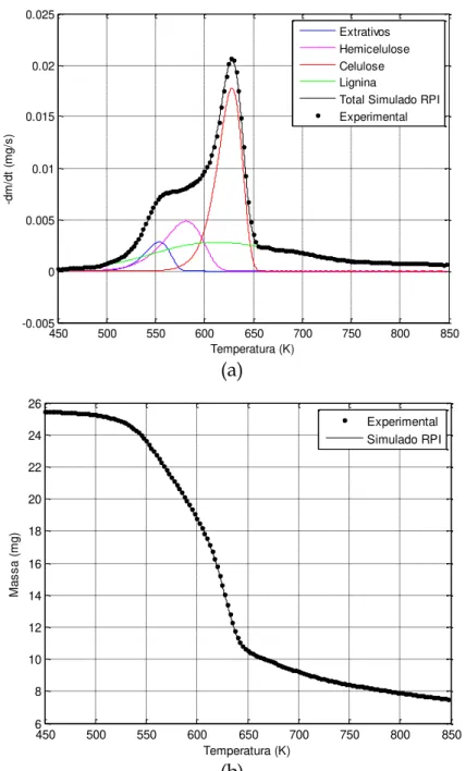 Figura 4.9 - Comparação dos dados experimentais e simulados utilizando o modelo  cinético reparametrizado para a taxa de 5 K/min: (a) Derivada da perda de massa 