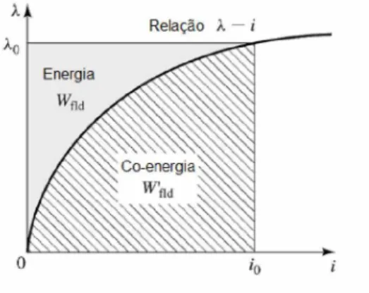 Figura  5 -  Interpretação  gráfica da energia armazenada no  campo eletromagnético. dWf  _   d W ç_  dWm dt  dt  dt _   “  -   ^   (13) dA 