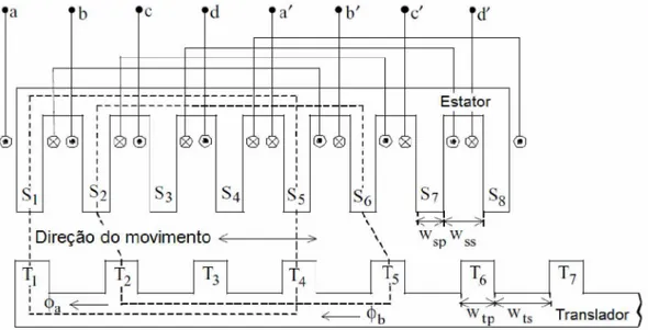 Figura 7 -  MLRV  quadrifásico  com  8  polos  no  estator,  correspondente  ao  MRRV  8/6