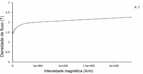 Figura  12 -   Curva  de  magnetização  B-H  do  material  magnético  de  aço  silício  de  grão  não-orientado  (M-19  Steel).