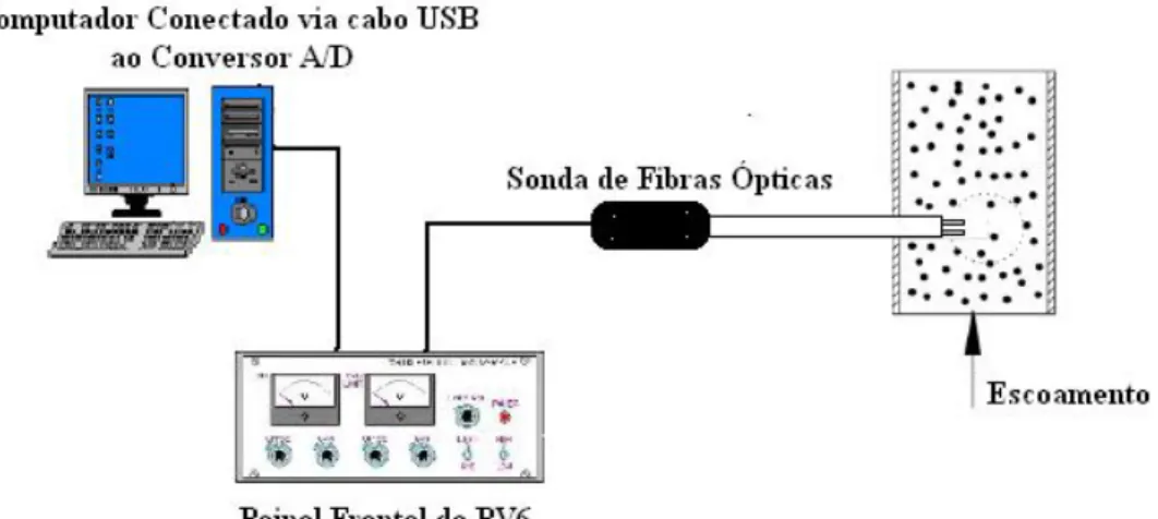Figura 3.5 – Ilustração da posição dos canais da sonda de fibras ópticas no interior do  escoamento