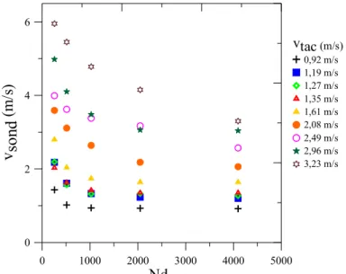 Figura 4.2 – Influência da divisão do número de dados no valor da velocidade de partículas  calculado pela sonda