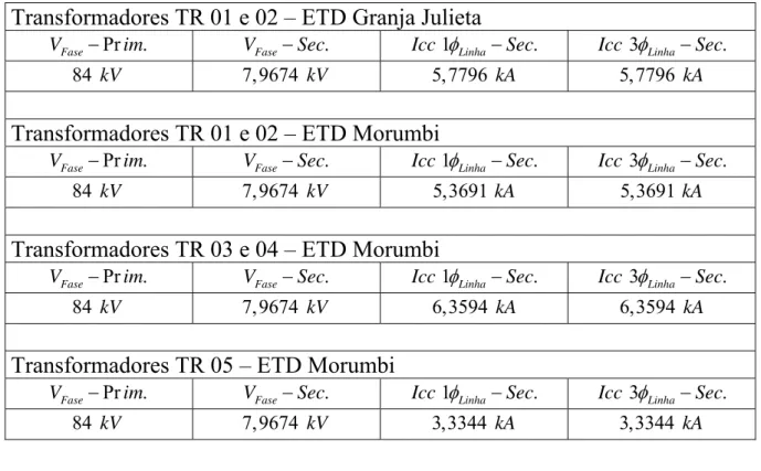 Tabela 3.3 – Resultados do cálculo dos parâmetros dos transformadores para aferição do modelo  equivalente 