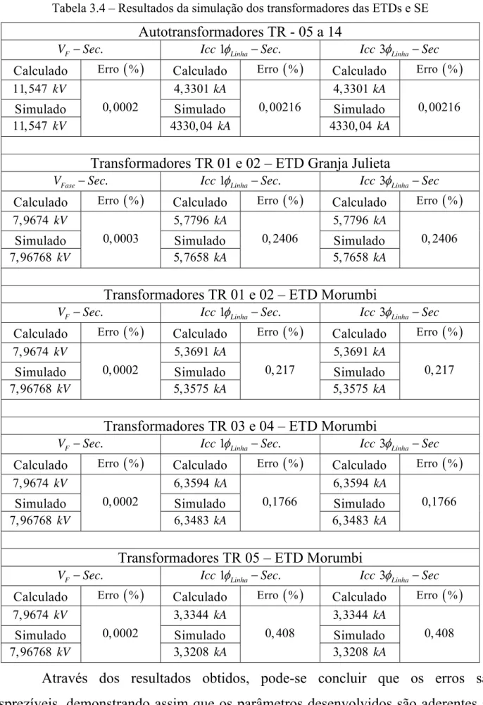 Tabela 3.4 – Resultados da simulação dos transformadores das ETDs e SE  Autotransformadores TR - 05 a 14 