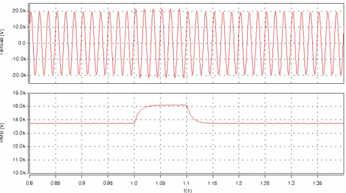 Figura 1.2 - Exemplo de voltage swell. 
