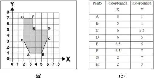 Figura 2.13 – Sistema de coordenadas associado com programação manual da peça: (a)  formas geométricas em plano cartesiano definido por pontos; (b) coordenadas dos 