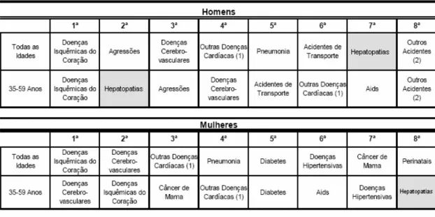 Tabela 1: Principais causas de morte por sexo da população total e de 35 a 59 anos no  Estado de São Paulo, triênio 2000 – 2002 