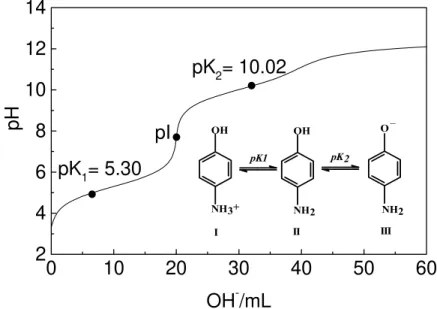 Figura 8: Curva de titulação de 20 mL de 4-aminofenol (50 mmol.L -1 ) com NaOH  (50mmol.L -1 )