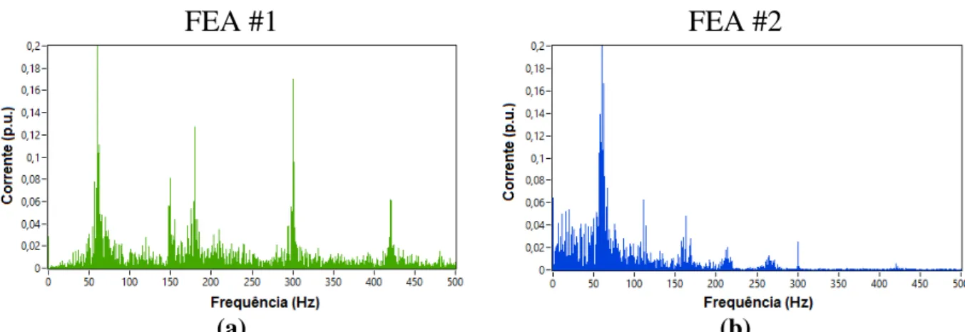 Figura 18 - Espectro de frequências da forma de onda da corrente instantânea durante  processo de fusão da sucata: (a) FEA #1