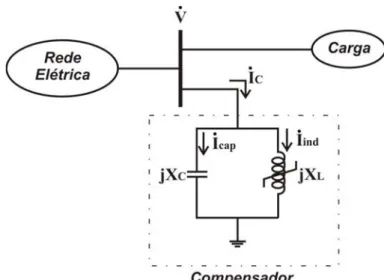 Figura 2.3 – Compensador de reativos composto pela associação paralela de um reator  saturado e um banco de capacitores fixo.